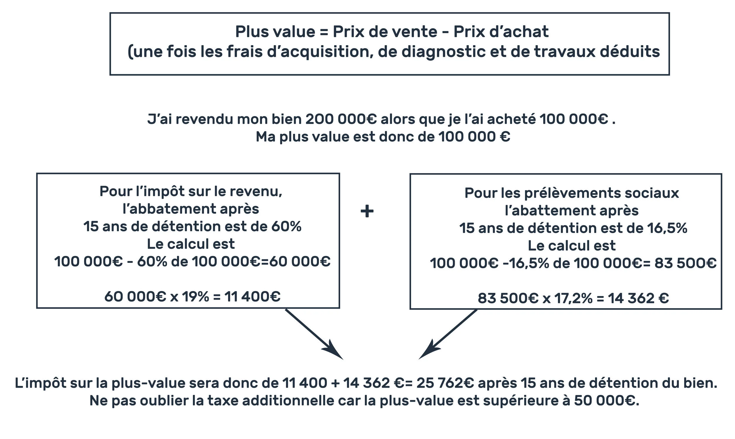 découvrez comment la fiscalité impacte la vente de votre maison. apprenez les différentes obligations fiscales, les exonérations possibles et les astuces pour optimiser votre déclaration et maximiser vos gains.